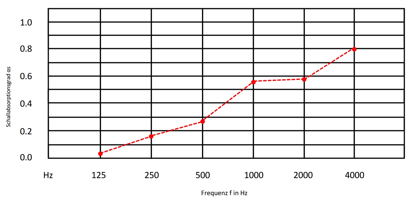 Absorptionskurve Akustik-Teppich C-Vista